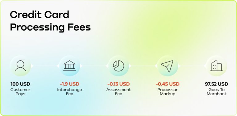Credit Card Processing Fees: All You Need to Know | Unlimit