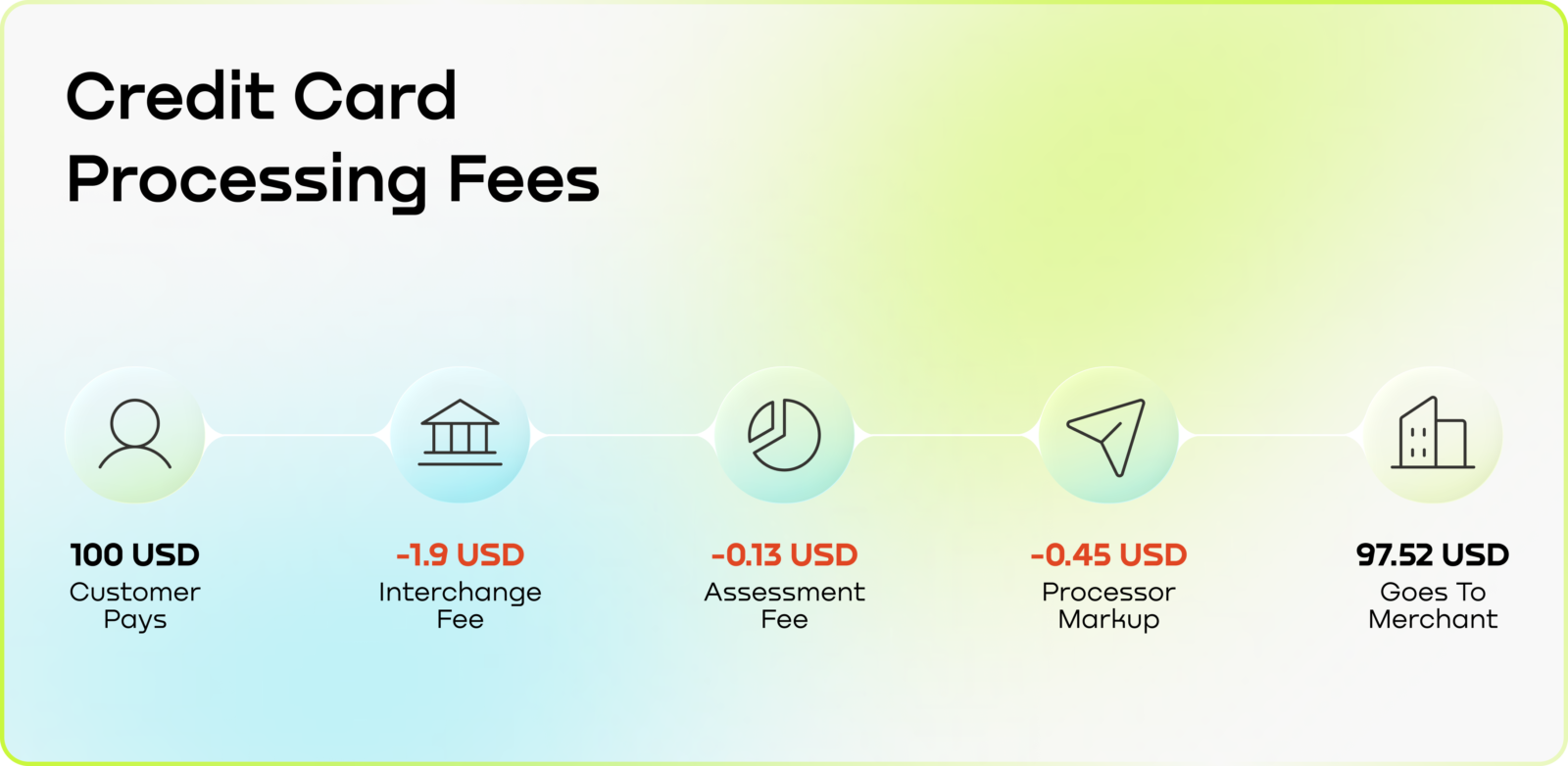 Credit Card Processing Fees: All You Need to Know | Unlimit