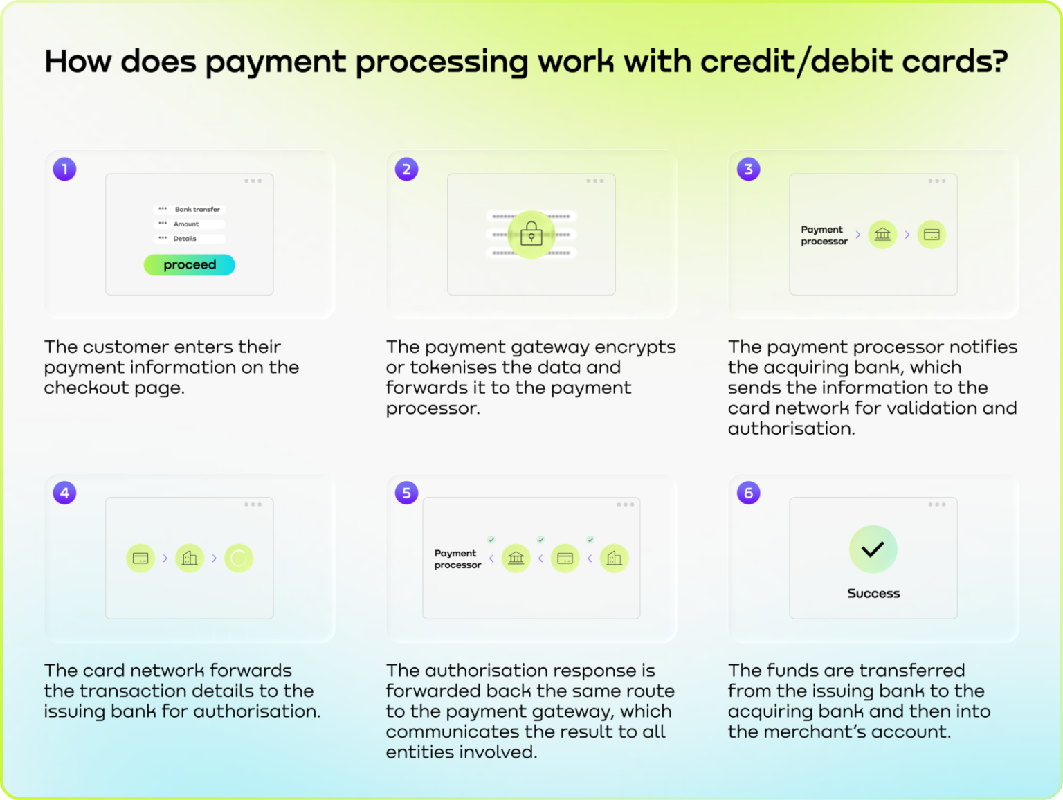 Payment Processing Explained: A Complete Guide | Unlimit