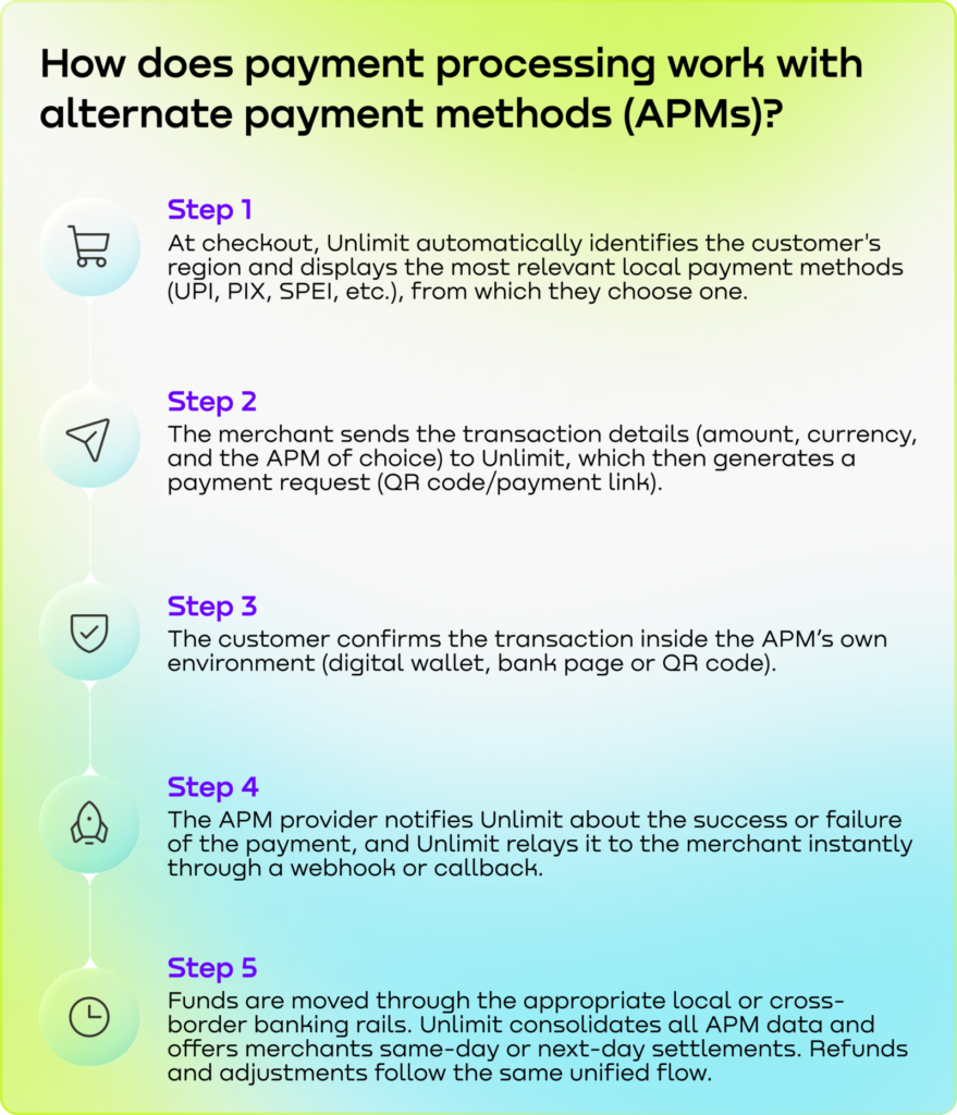 Other than cards, alternative payment methods (APMs) like digital wallets and cash vouchers can also be used for making payments. Payment processing in this case involves a payment processor that works with the APM provider to make the transaction happen.