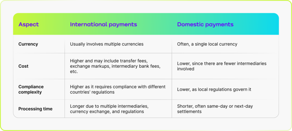 The primary difference between international and domestic payments is that the former involves money transfers between parties based in different countries. This means multiple currencies and intermediaries, so the payments take longer to settle. With domestic payments, the transfers happen in a single currency, and the settlement time is shorter.