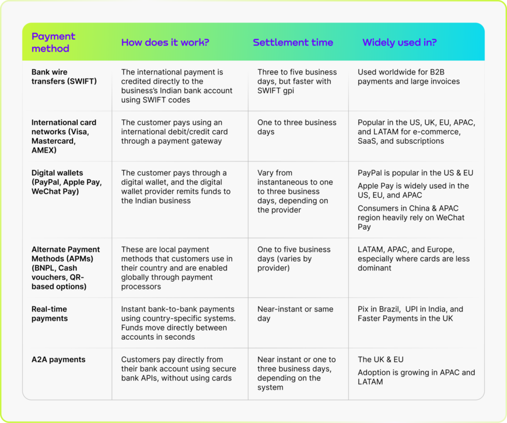 International payments can be made through various methods, depending on customer preferences in a given region. For example, consumers in Latin America primarily use credit cards and Pix, while consumers in the Asia-Pacific region rely heavily on digital wallets. Commonly used payment methods include bank wire transfers, debit and credit cards, digital wallets, alternate payment methods, real-time payments, and A2A payments.