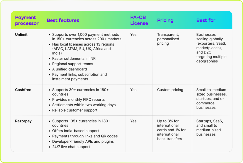 The most widely used payment processors in India are Unlimit, Cashfree, and RazorPay. Unlimit is primarily used by businesses scaling globally and targeting multiple geographies, while the other two are for small-to-medium-sized merchants.