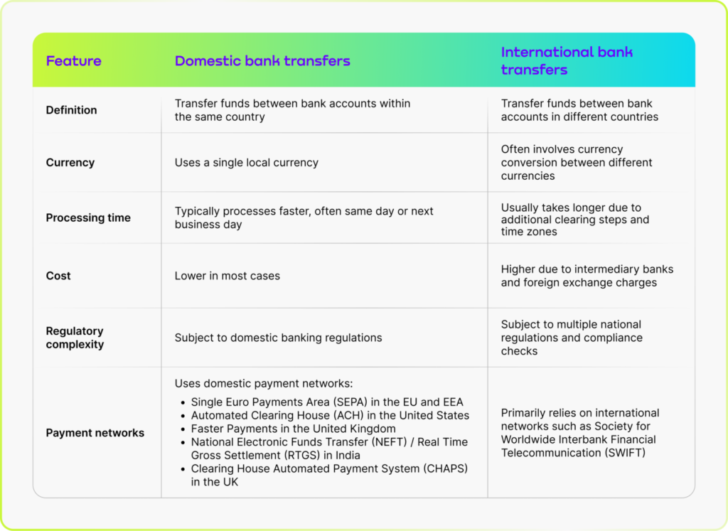 International bank transfers involve fund transfers between bank accounts in different countries, while domestic bank transfers involve bank accounts within the same country. The former takes longer to settle due to multiple intermediaries, while the latter is often the same day or next business day.