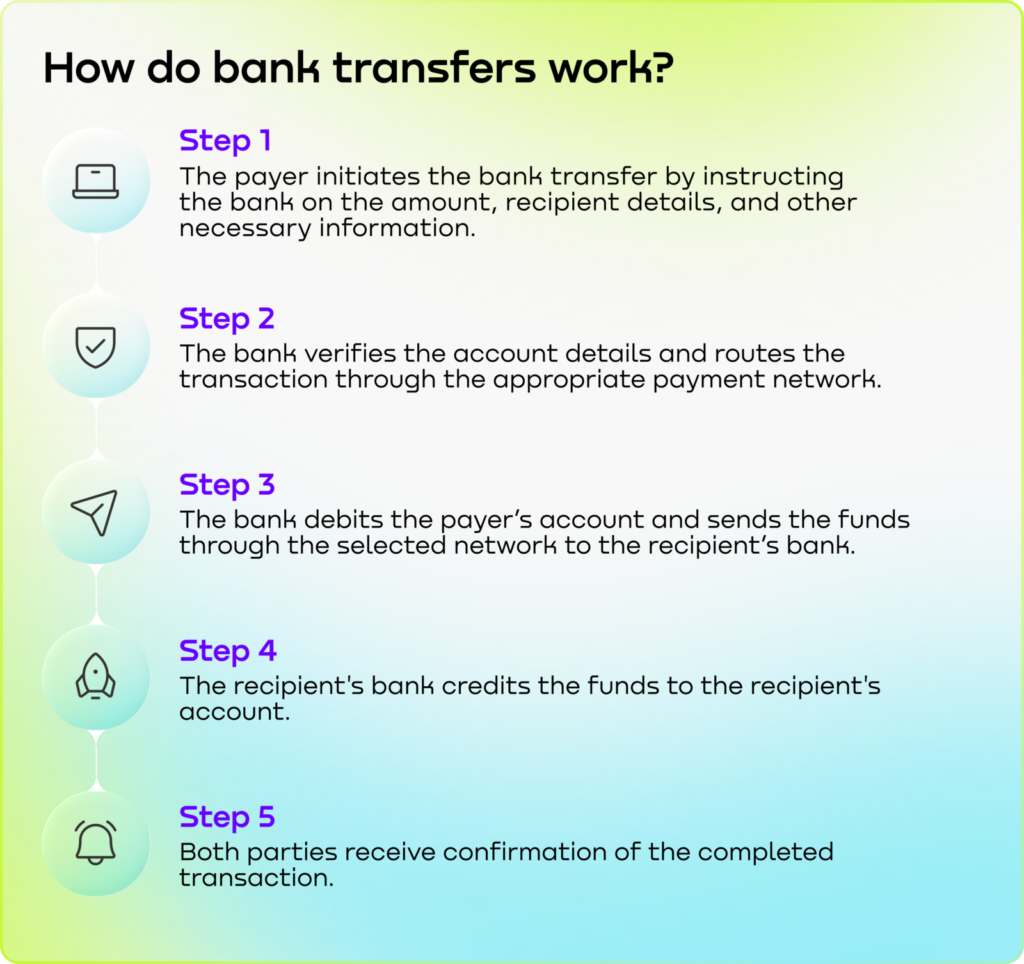 Bank transfers are initiated when a payer instructs the bank on the amount, recipient details, and other necessary information. The bank then verifies the information before routing the transaction through the right payment network. The recipient's bank is credited wtith the fund.