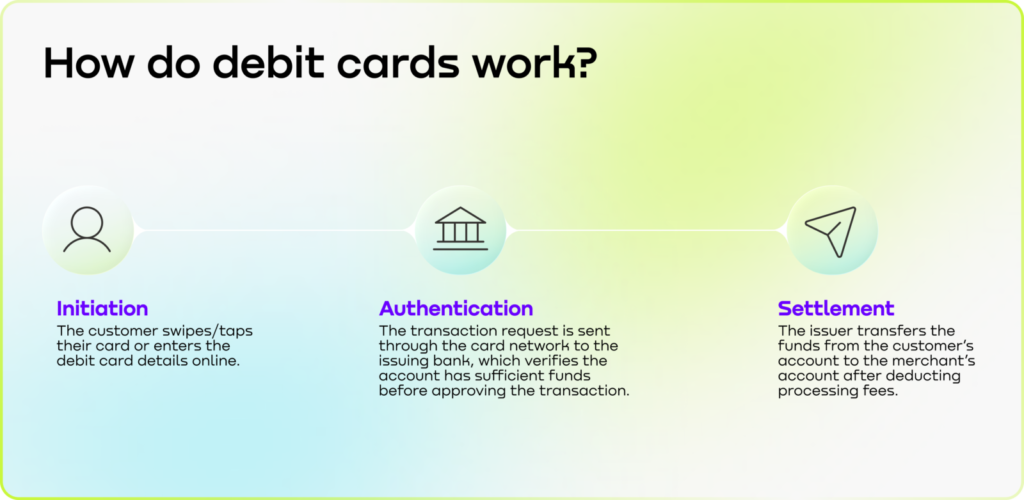 Debit card transactions begin when a customer swipes or taps their card or enters the debit card details online. The issuing bank accepts or rejects the transaction request, and if accepted, the funds are transferred to the merchant's account.