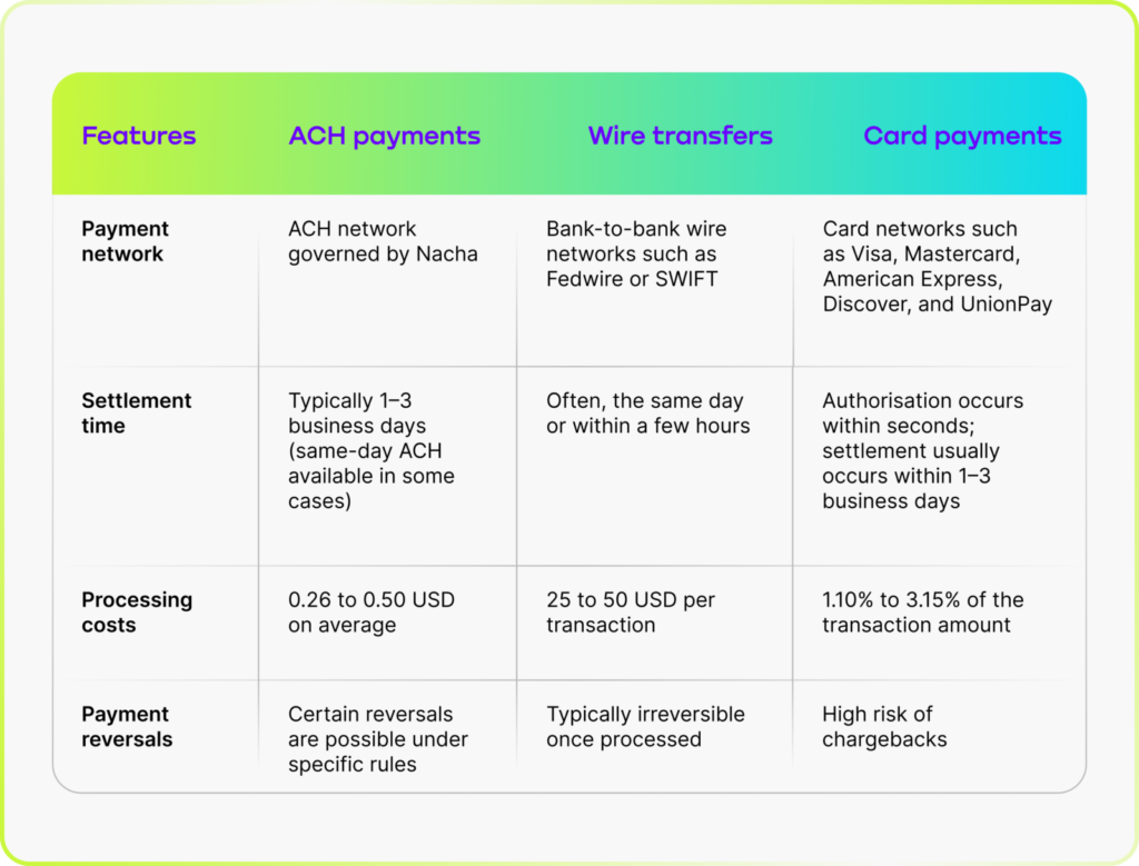 ACH payments, wire transfers, and card payments are electronic fund transfers (ETFs) that move money between banks. However, each method relies on a different financial network and follows distinct processing models. ACH payments use the Nacha centralised network, while wire transfers are processed via the Fedwire Funds Service or SWIFT networks. Card payments rely on networks such as Visa or Mastercard and also pass through several intermediaries before reaching the merchant&rsquo;s bank.