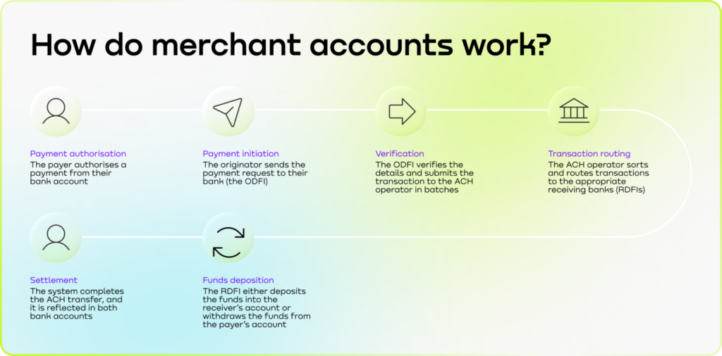 The ACH payment workflow varies slightly between ACH credits and debits, but the core steps include
payment authorisation, payment initiation, verification, transaction routing, funds deposition, and settlement.