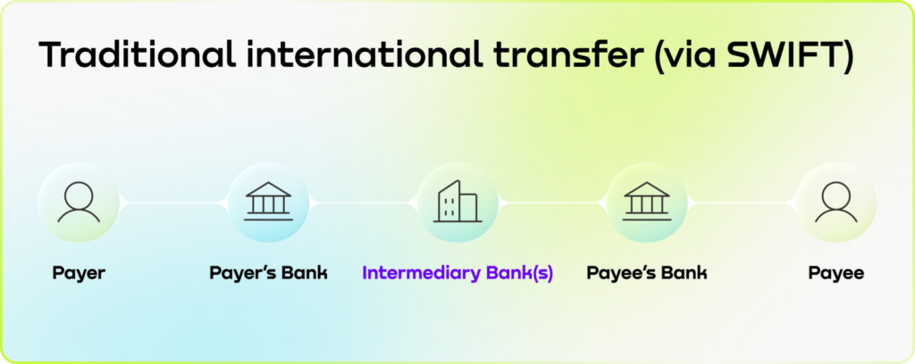 Traditional international transfers are processed via SWIFT. The payments go from the Payer&rsquo;s Bank to the Intermediary Bank and finally to the Payee&rsquo;s Bank.