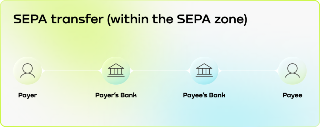 SEPA payments move from the Payer&rsquo;s Bank to the Payee&rsquo;s Bank.