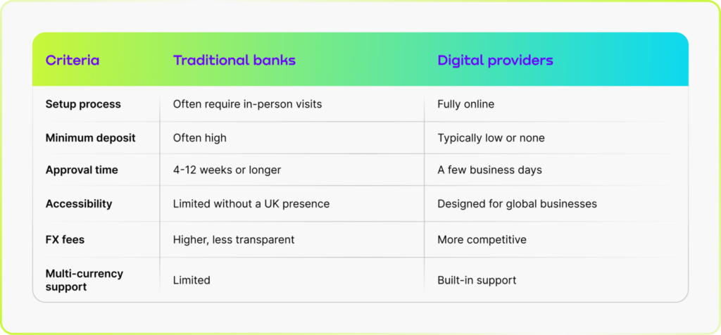 Traditional high street banks, such as HSBC, Barclays, Lloyds Bank, Natwest, and Royal Bank of Scotland (RBS) offer UK business accounts. However, they often require in-person identity verification, substantial minimum deposits, and at least one UK-resident director. Modern financial infrastructure providers take a fundamentally different approach by allowing merchants to set up an account entirely online without a UK address or resident director.