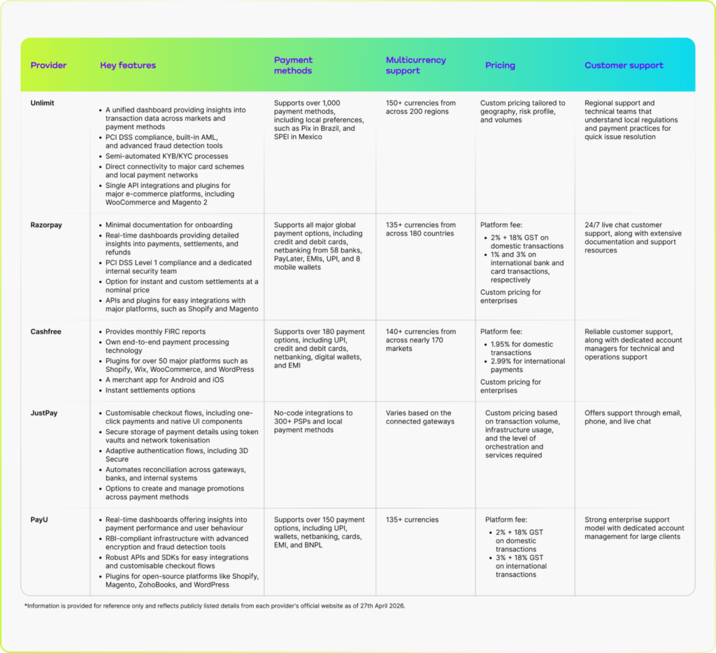 The 5 best B2B payment processors for Indian businesses in 2026 include Unlimit, Razorpay, Cashfree, JustPay, and PayU. This table compares their pricing, key features, customer support, multi-currency support, and payment methods.