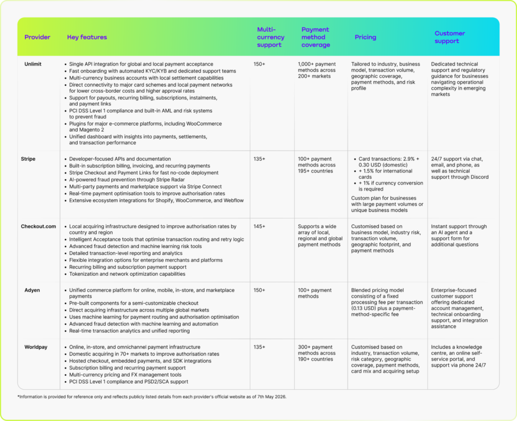 This table explores the top Airwallex alternatives for 2026, comparing leading providers, including Unlimit, Stripe, Checkout.com, Adyen, and Worldpay, across pricing, payment method coverage, multi-currency support, local acquiring and customer support to help businesses find the right financial infrastructure partner for global expansion and long-term growth.
