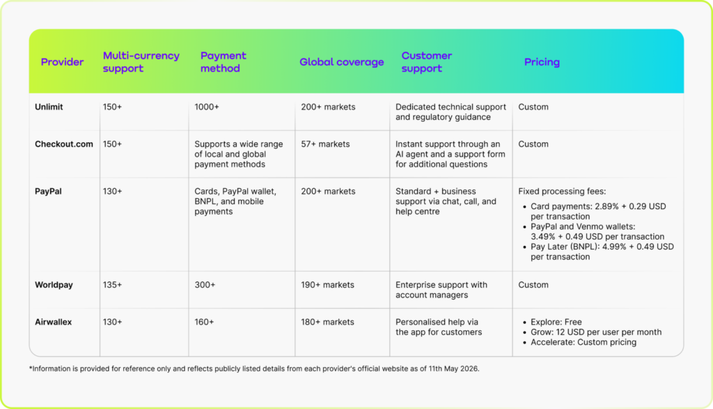 This table explores five leading Stripe alternatives, including Unlimit, Checkout.com, PayPal, Worldpay, and Airwallex, comparing their capabilities, pricing, and unique features to help ambitious businesses find the right partner for their next stage of growth.