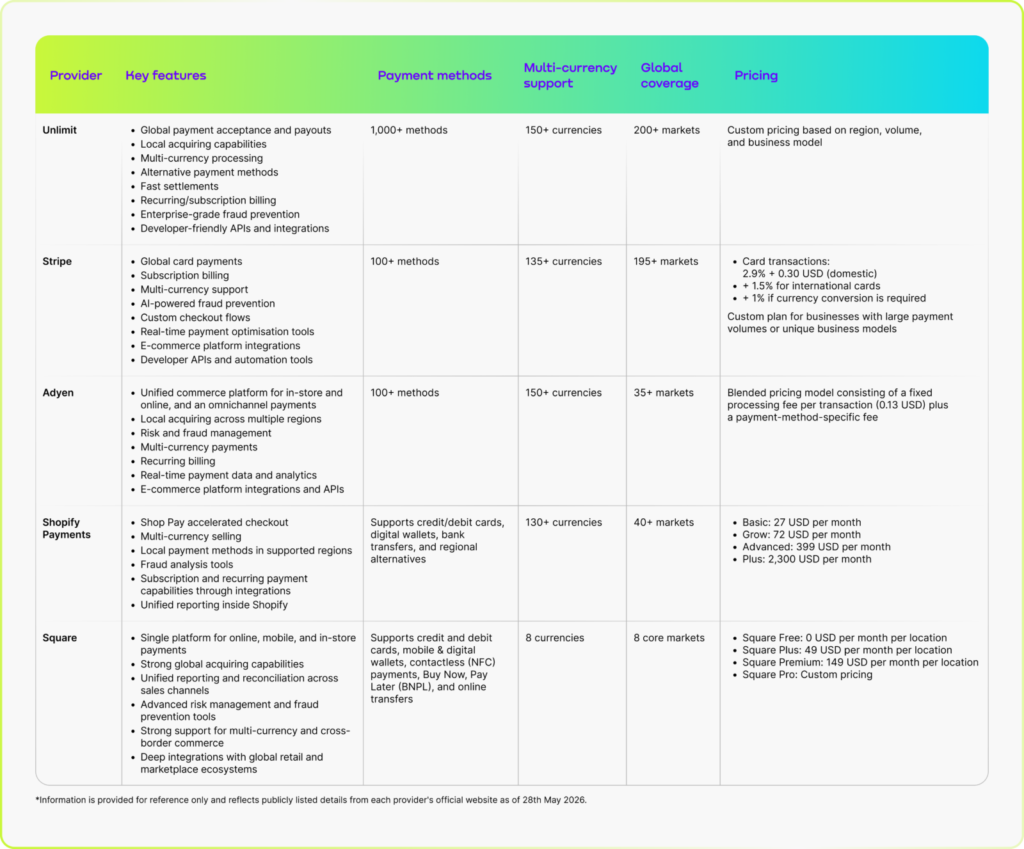 This table explores the best credit card payment processing solutions in 2026, including Unlimit, Stripe, Adyen, Shopify Payments, and Square, helping businesses compare the features, global coverage, pricing, and support to find the ideal partner.