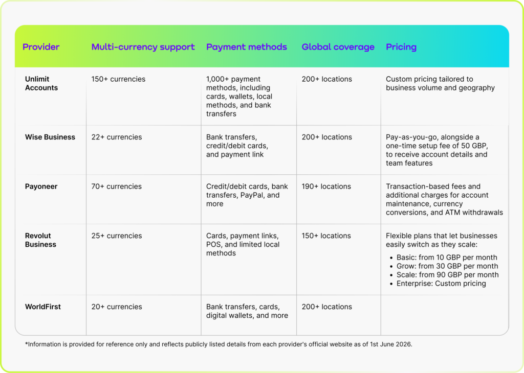 This table compares the best multi-currency accounts for UK exporters, including Unlimit Accounts, Wise Business, Payoneer, Revolut Business, and WorldFirst comparing features, pricing, payment methods, and cross-border capabilities to help businesses find the right solution for international growth.
