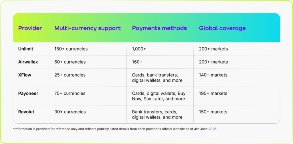 This table compares the 5 best Wise alternatives in 2026, including Unlimit, Airwallex, XFlow, Payoneer, and Revolut to help businesses find the platform that best fits their needs.