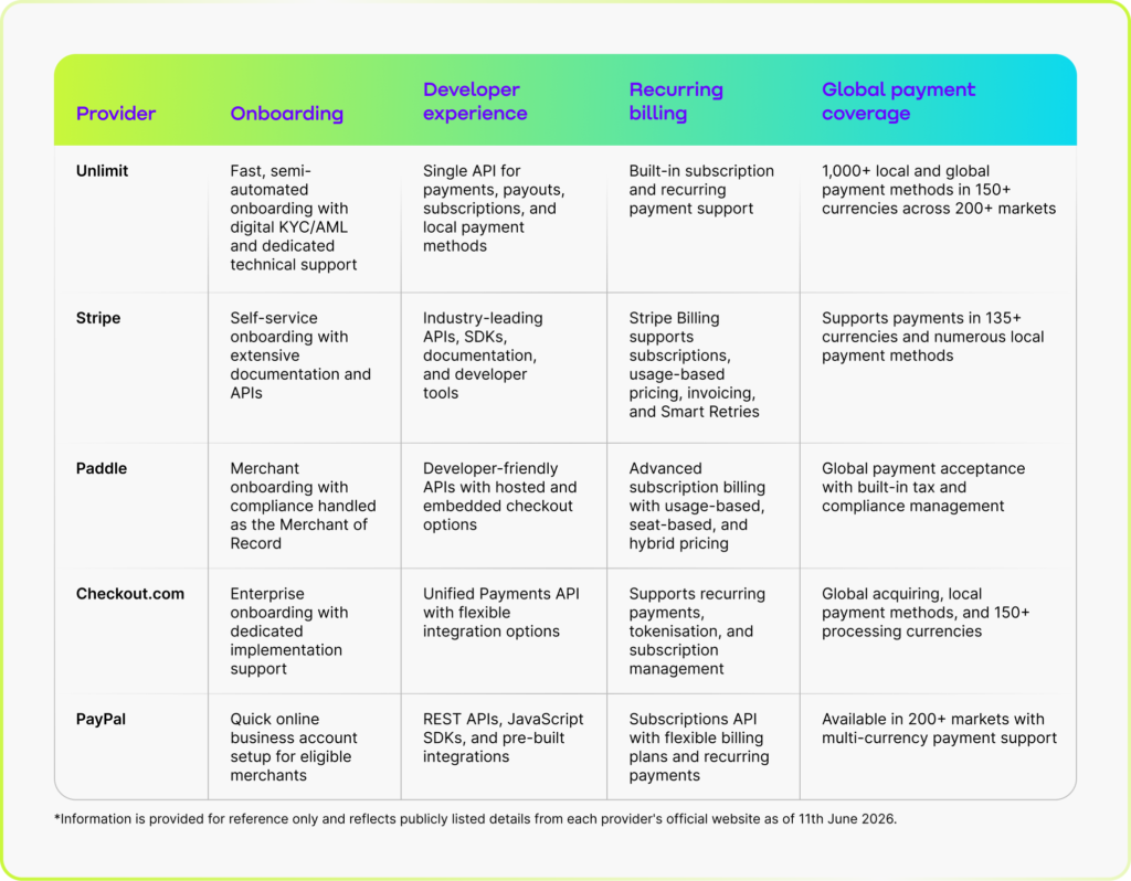 This table compares the five fastest SaaS payment platforms, including Unlimit, Stripe, Paddle, Checkout.com, and PayPal to help businesses evaluate their options and find the platform better equipped to support long-term growth.