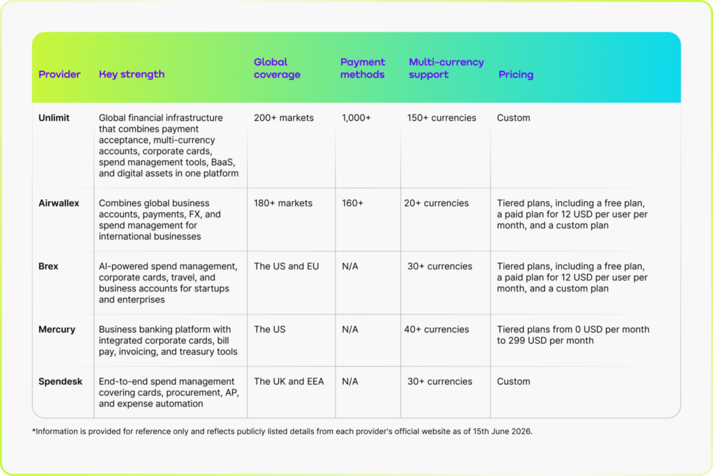 This table compares the best Ramp alternatives in 2026, including Unlimit, Airwallex, Brex, Mercury, and Spenddesk, comparing their strengths, ideal use cases, and key features to help decision-makers find the right solution.