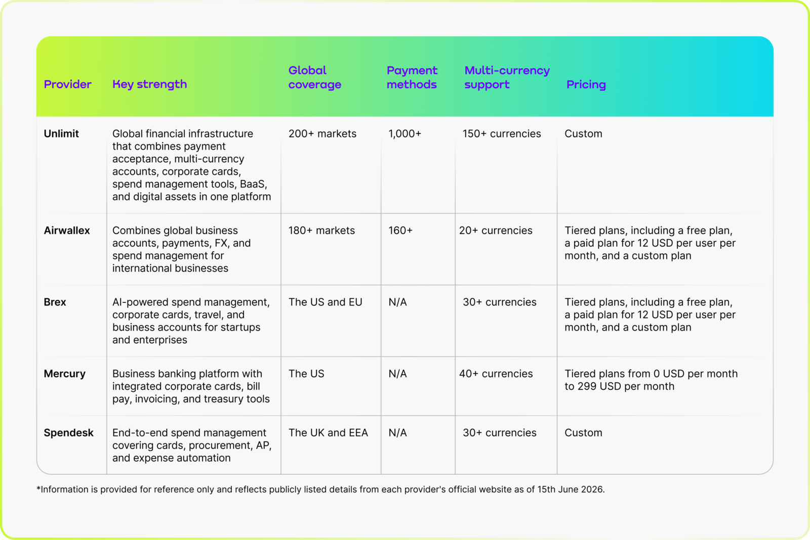 Top 5 Ramp Alternatives for Businesses in 2026 | Unlimit