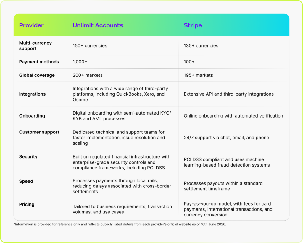 This table compares Unlimit and Stripe across factors such as payment coverage, onboarding, cross-border infrastructure, and foreign exchange efficiency, helping business owners have a clearer understanding of which platform best suits their growth strategy and international ambitions.