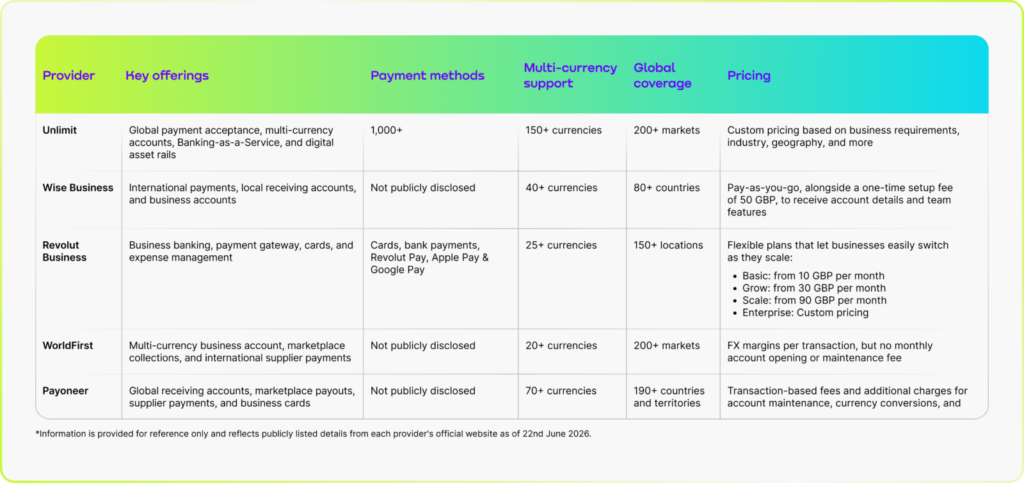 This table explores the top five Airwallex alternatives for UK e-commerce businesses, comparing their strengths, limitations, and ideal use cases to help businesses find the platform that best aligns with their goals.