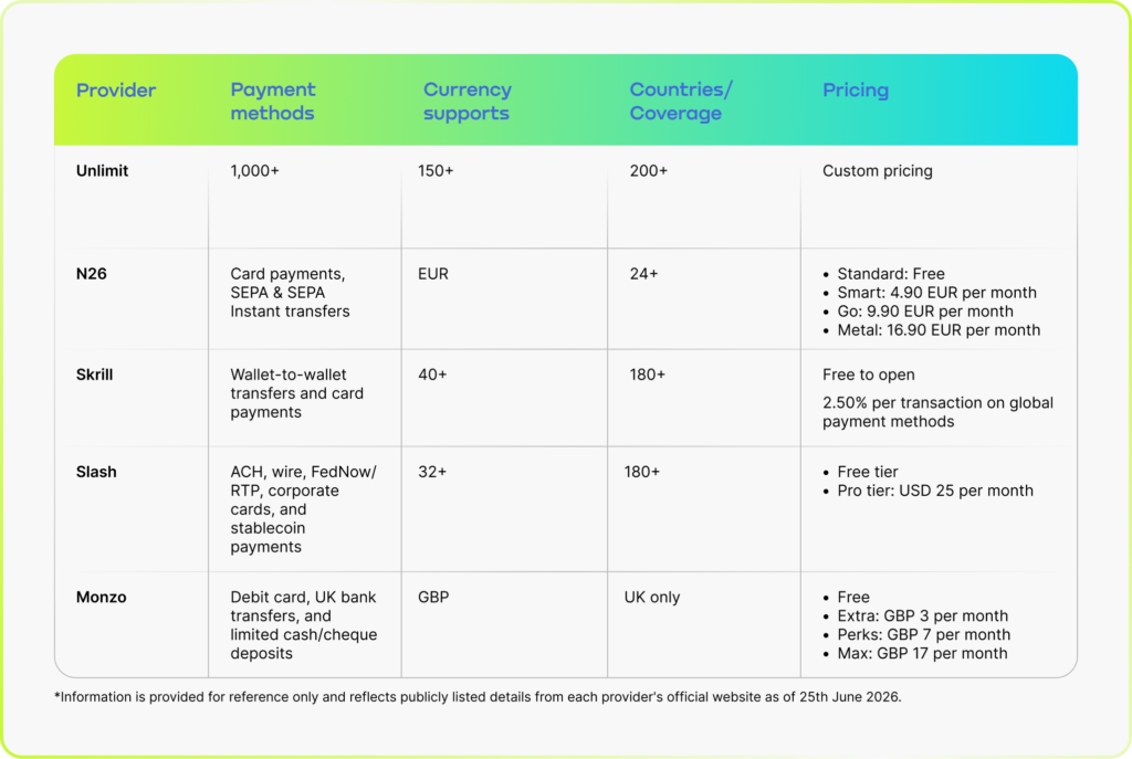 This table compares the five best Revolut alternatives for businesses in 2026, helping finance teams find a global account solution that aligns with their growth plans.