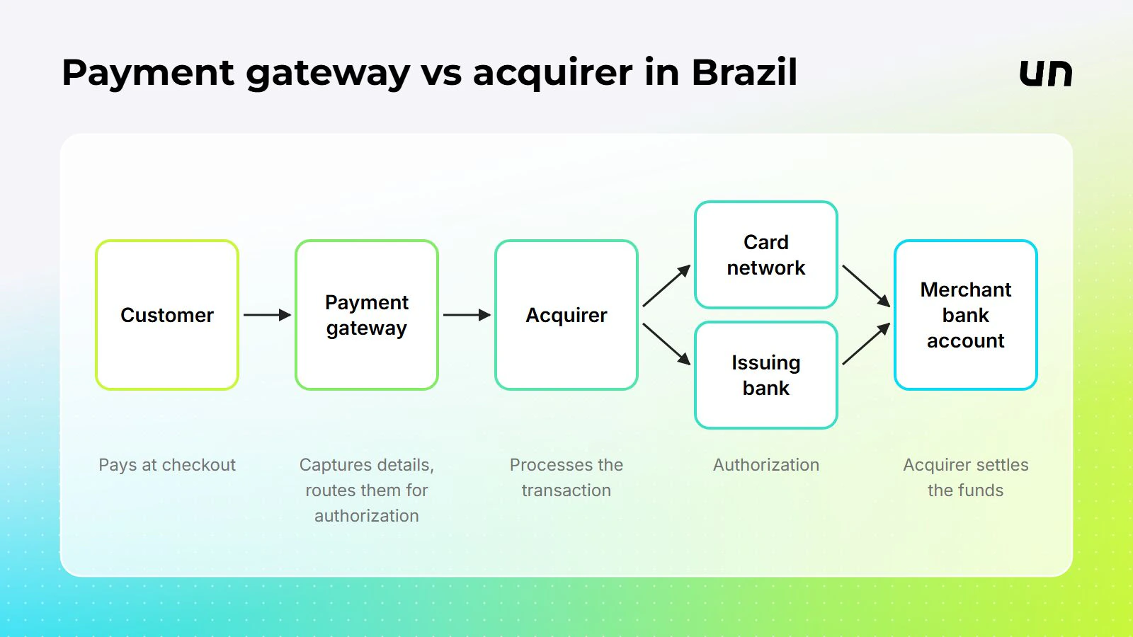 The path of a card payment in Brazil, from checkout to settlement.