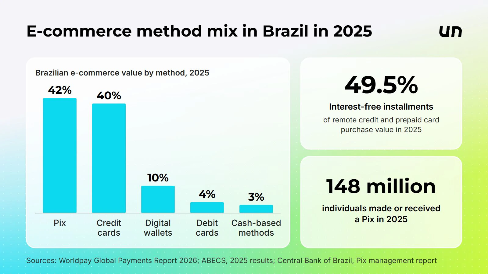 E-commerce payment method mix in Brazil, 2025, by share of value (Worldpay Global Payments Report 2026).