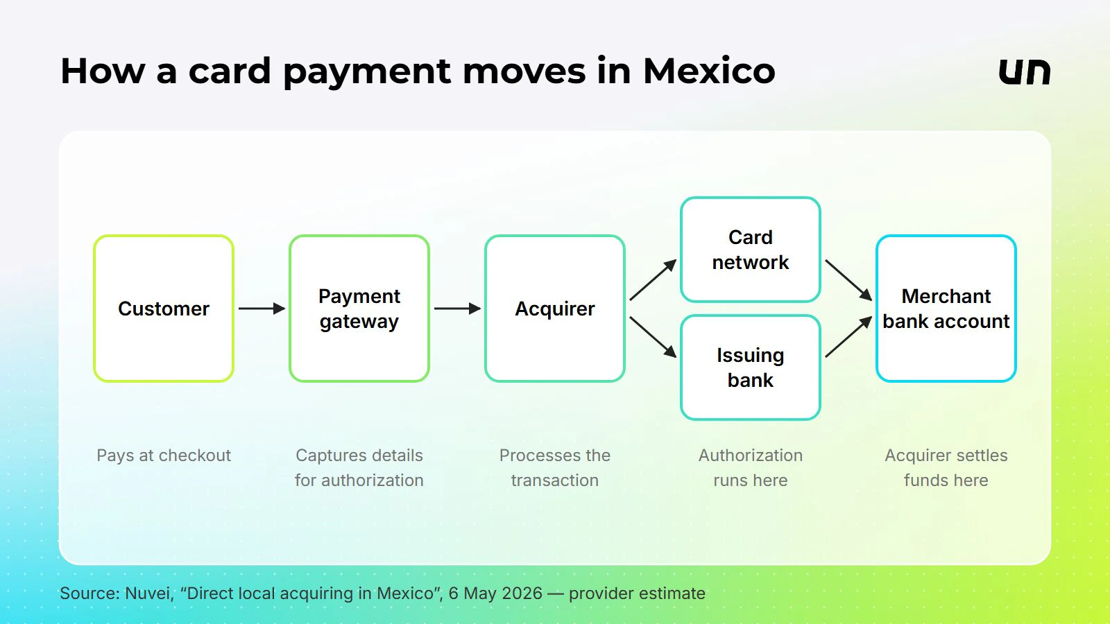 The path of a card payment in Mexico, from checkout to settlement.