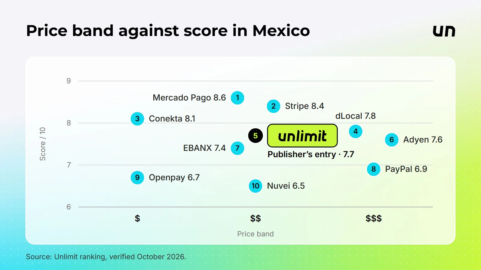 Price band against score for the 10 ranked payment gateways in Mexico.