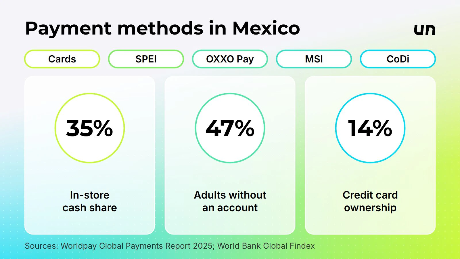 The local methods a Mexico gateway must support, and the figures behind them (Worldpay; World Bank Global Findex).