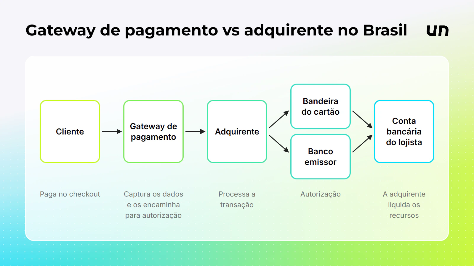 O caminho de um pagamento com cart&atilde;o no Brasil, do checkout &agrave; liquida&ccedil;&atilde;o.