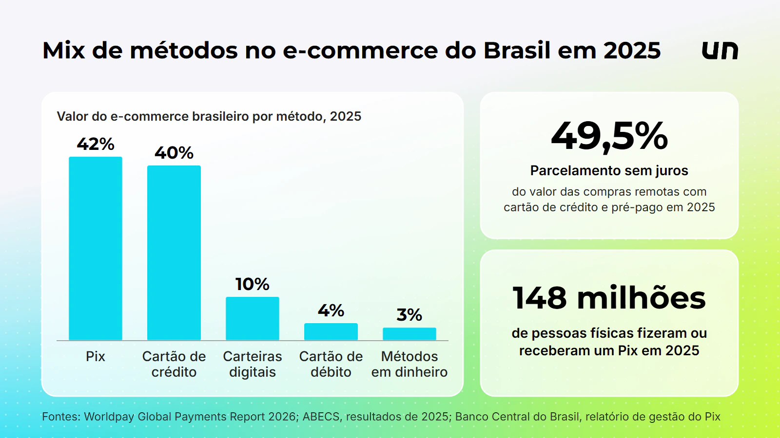 Mix de m&eacute;todos de pagamento no e-commerce do Brasil, 2025, por participa&ccedil;&atilde;o no valor (Worldpay Global Payments Report 2026).