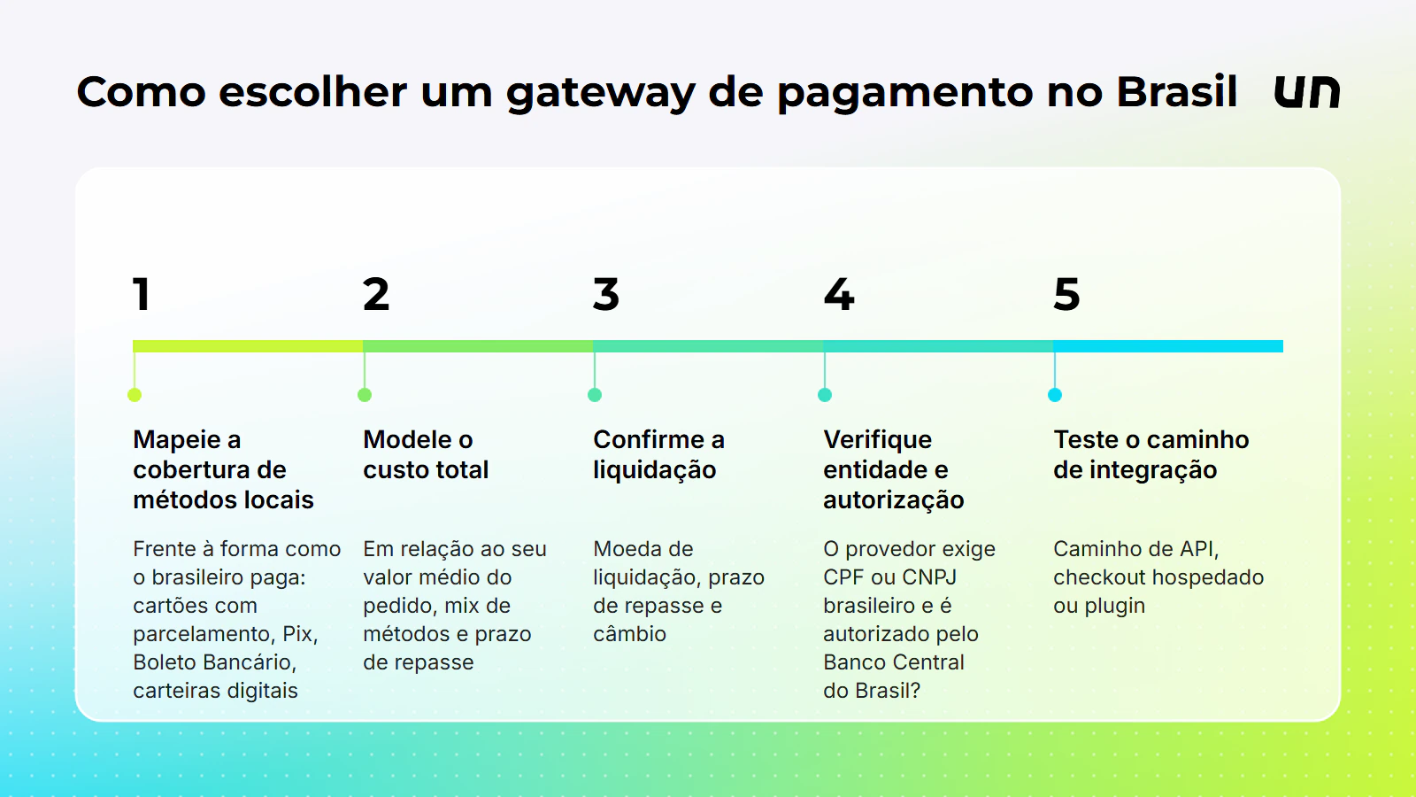 Cinco passos para escolher um gateway de pagamento no Brasil.