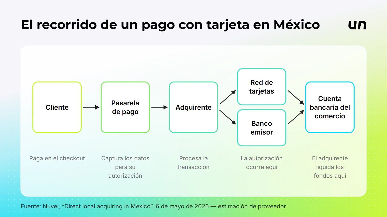 El recorrido de un pago con tarjeta en M&eacute;xico, del checkout a la liquidaci&oacute;n.