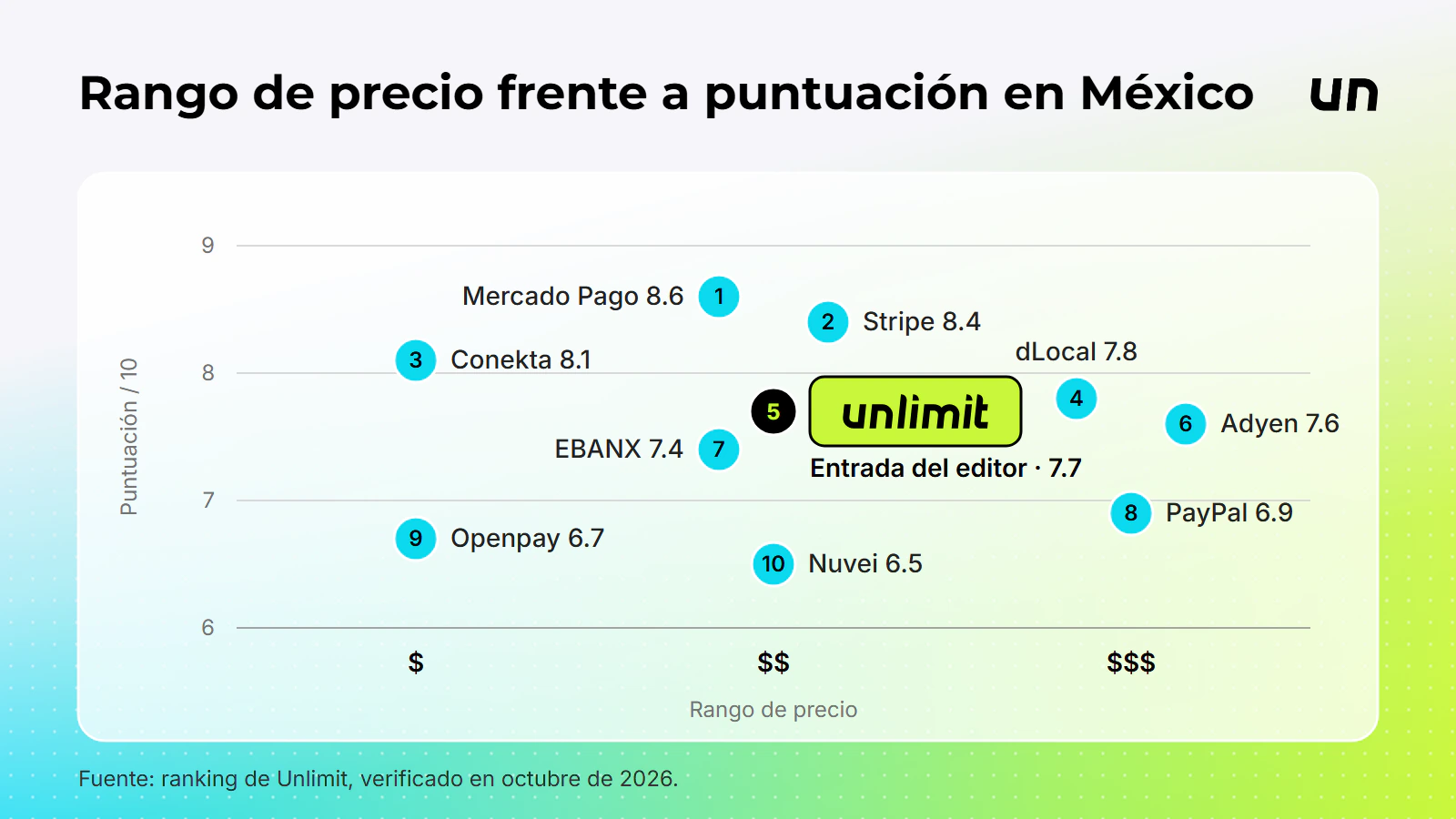 Rango de precio frente a puntuaci&oacute;n de las 10 pasarelas de pago clasificadas en M&eacute;xico.