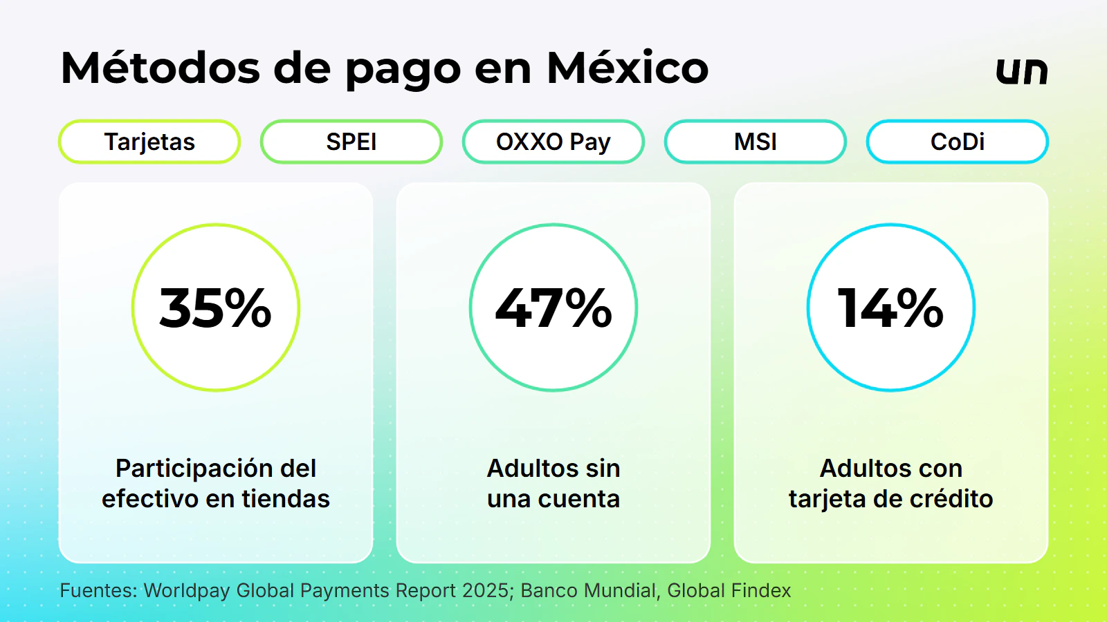 Los m&eacute;todos locales que debe aceptar una pasarela en M&eacute;xico y las cifras detr&aacute;s de ellos (Worldpay; Banco Mundial, Global Findex).