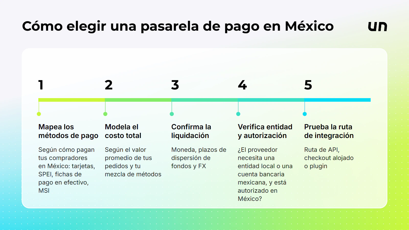 Cinco pasos para elegir una pasarela de pago en M&eacute;xico.