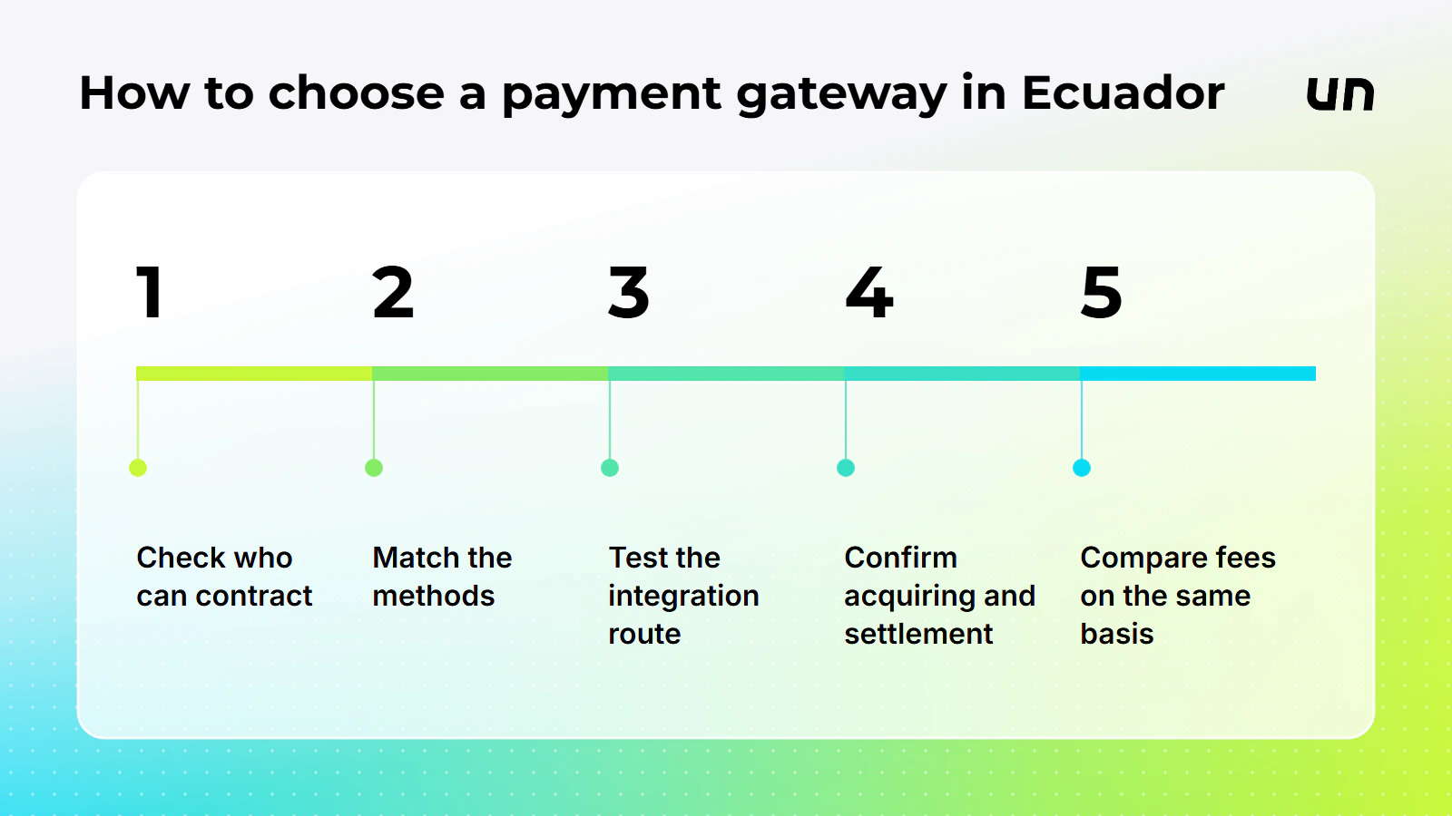 The five steps of the decision path in this article.