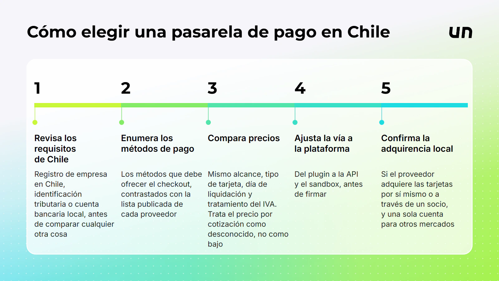 Un recorrido numerado por las cinco comprobaciones de selecci&oacute;n para elegir una pasarela de pago en Chile, tomadas de los criterios del ranking.