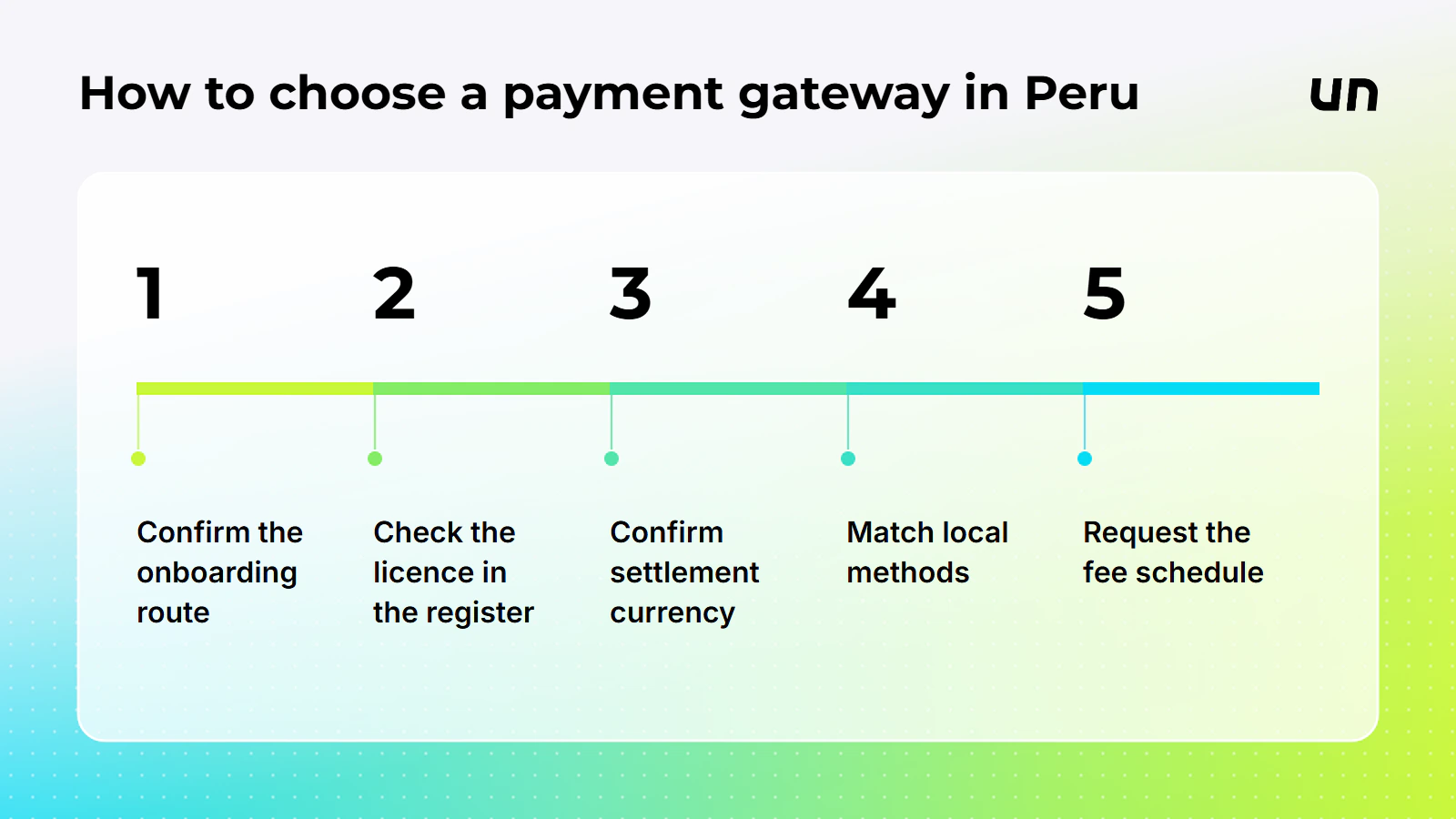 The five checks of this section as a sequence, from the reader's onboarding situation to price.
