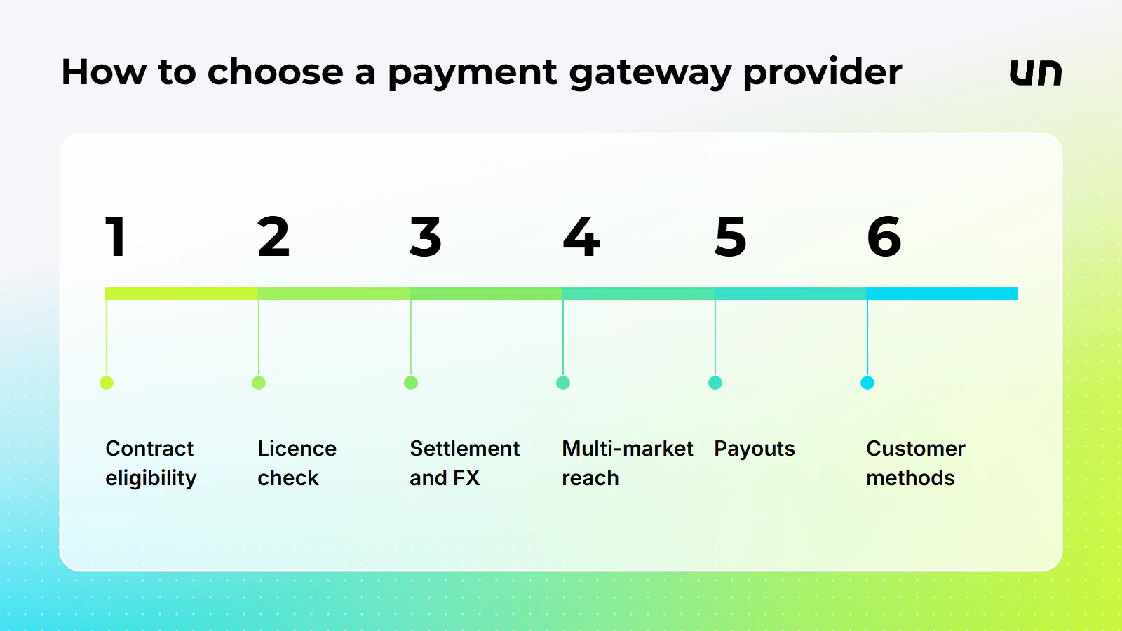 The order in which a buyer works through the choice of a payment gateway provider in South Korea, from contract eligibility to customer methods.