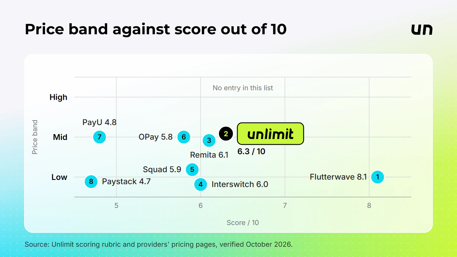 Price band against score out of 10 for the eight ranked payment gateways in Nigeria, with Unlimit at number 2 in the top three of Flutterwave, Unlimit and Remita.