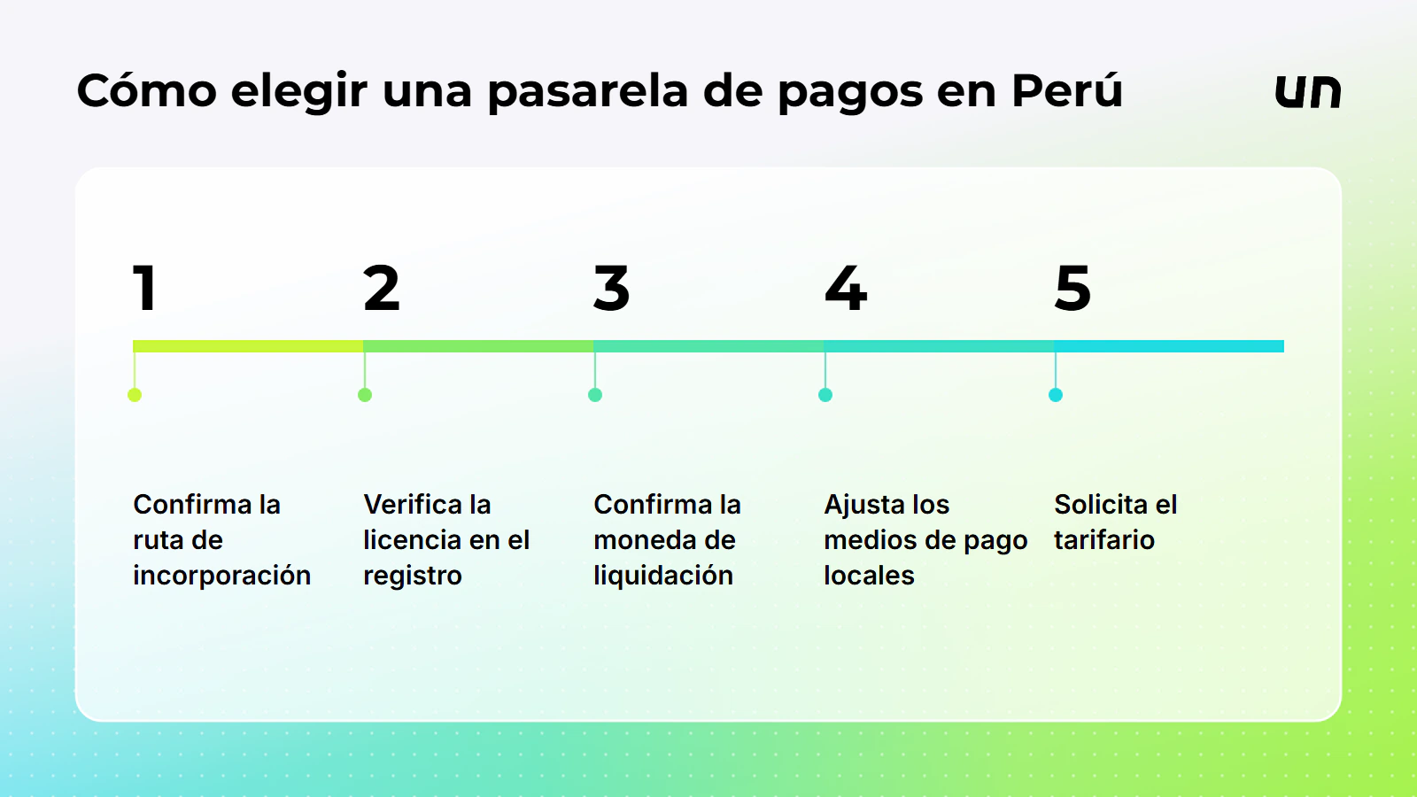 Las cinco comprobaciones de esta secci&oacute;n como secuencia, desde la situaci&oacute;n de incorporaci&oacute;n del lector hasta el precio.