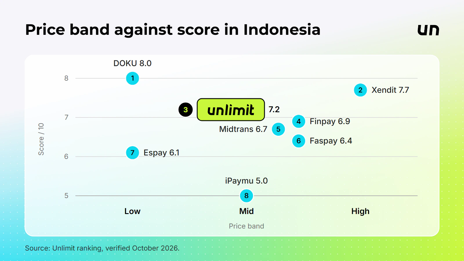 Price band against score for the eight ranked providers, from the ranking above.