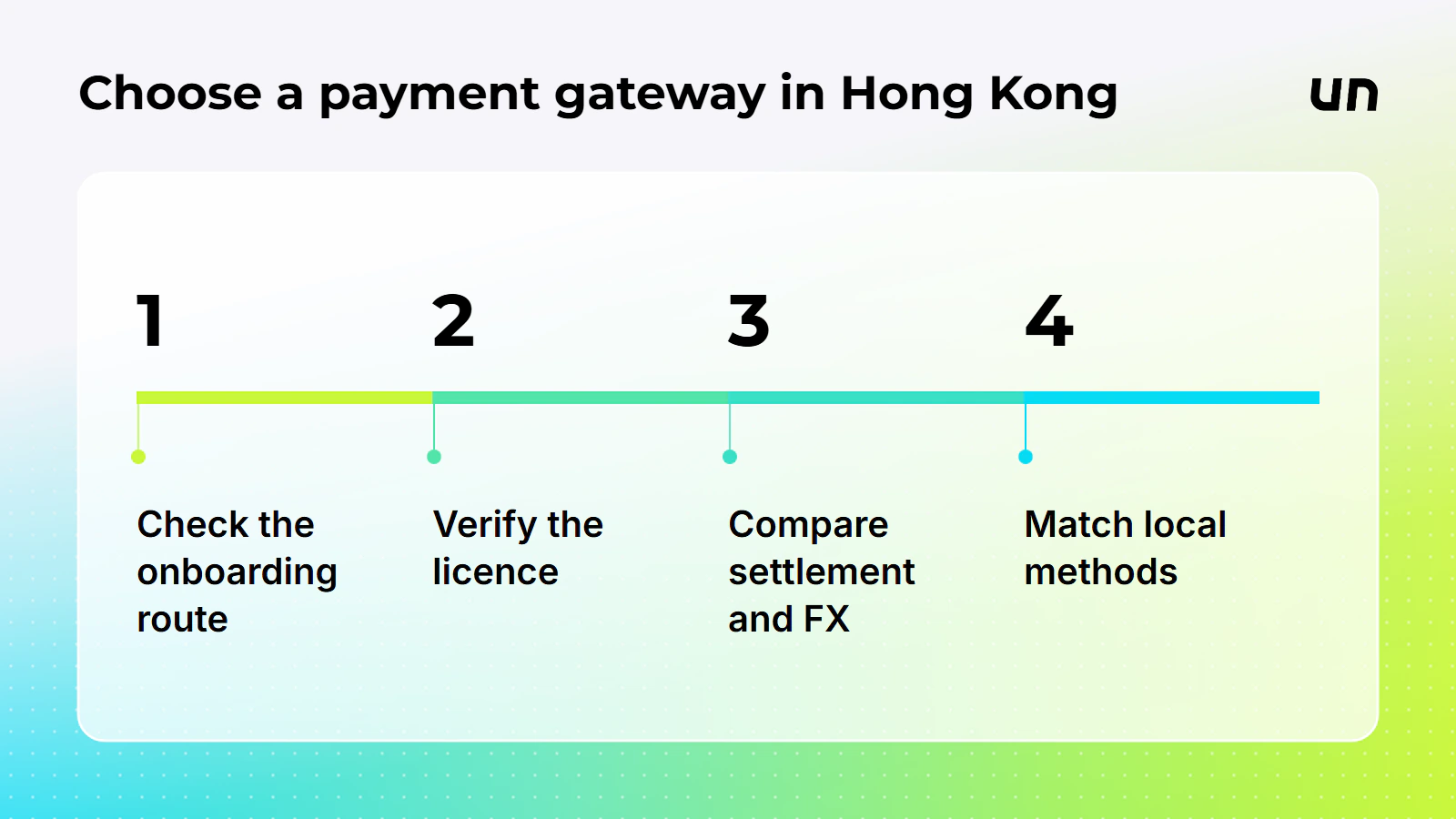 The selection path a buyer follows from entity check to method match.