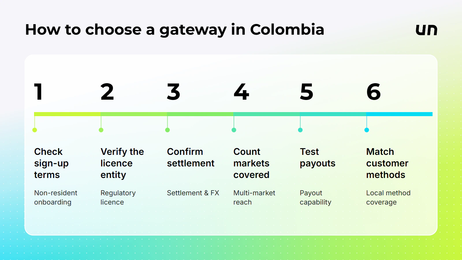 The decision path for choosing a gateway, drawn from the steps above.