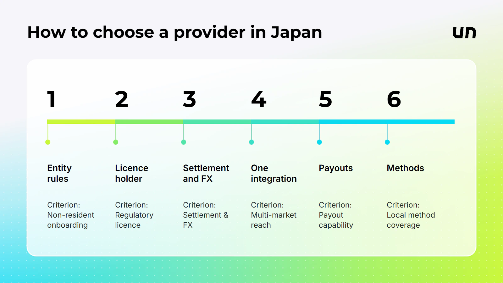 The order of checks a buyer follows when comparing providers.