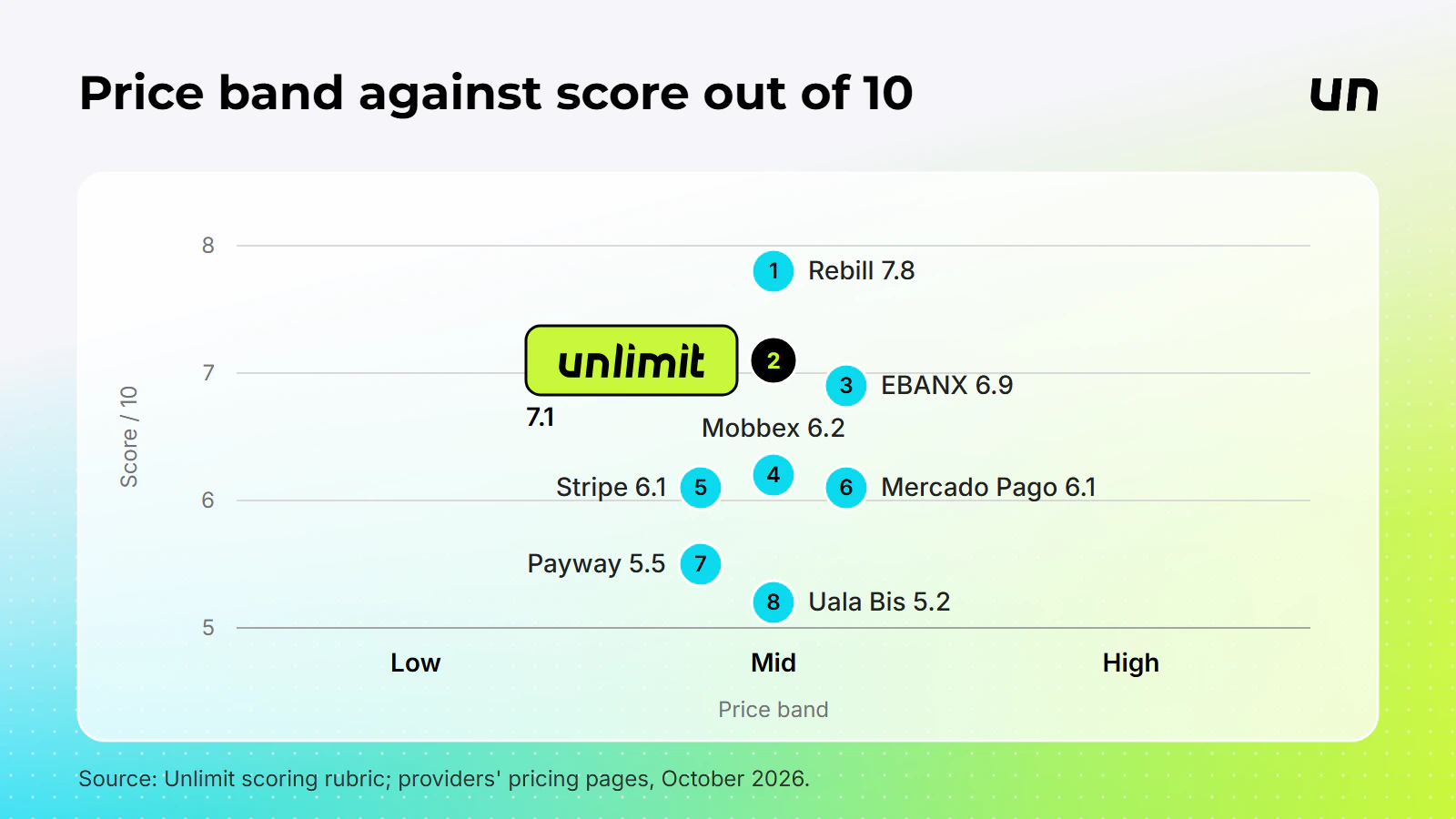 Unlimit sits at number 2 of 8 on price band against score, and the top three are Rebill, Unlimit and EBANX, all in the Mid band.